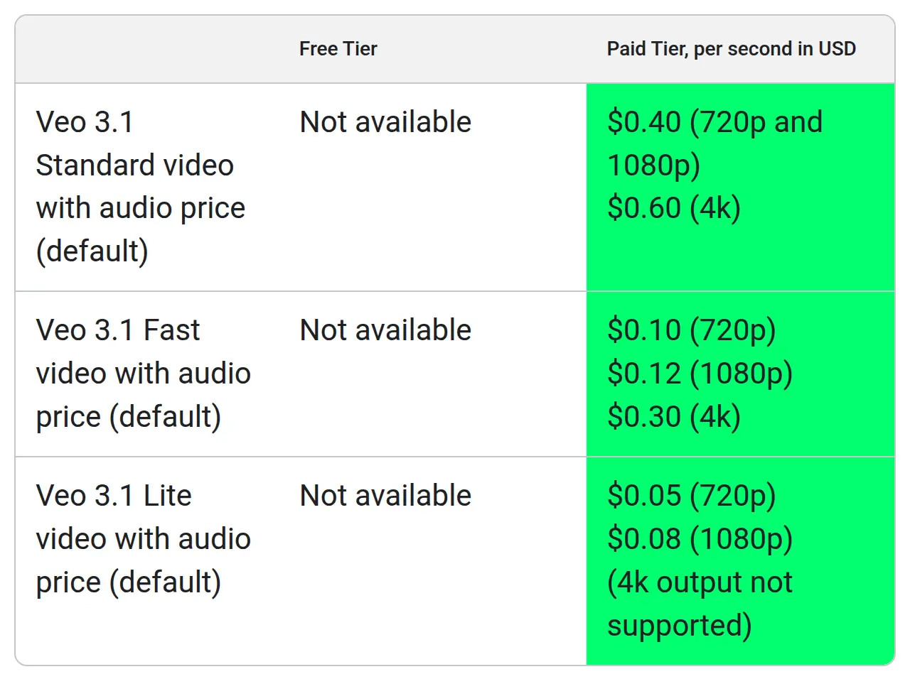 Tableau de tarifs officiel de Google pour Veo 3.1, Veo 3.1 Fast et Veo 3.1 Lite, montrant les prix à la seconde en dollars et la mention Not available pour l'offre gratuite.